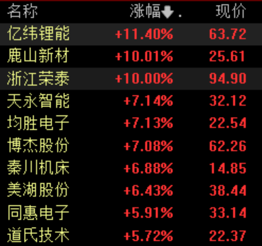 滾動更新丨A股三大股指集體高開，黃金板塊再度走強